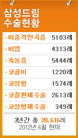 삼성드림 수술현황